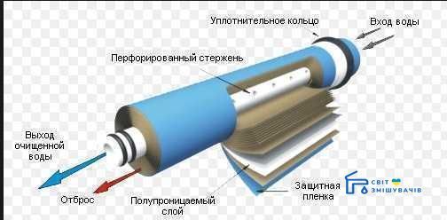 Мембрана для систем обратного осмоса Vontron 75G, ULP1812-75 12734gser фото