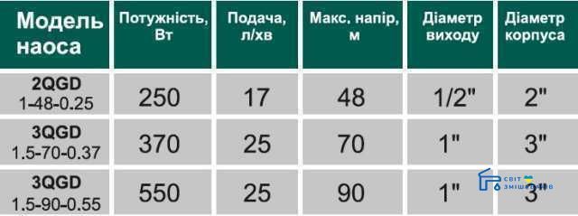 Насос свердловинний шнековий VOLKS pumpe 3 QGD 1.5-70-0.37кВт 3 дюйми! + кабель 15м 9648gser фото